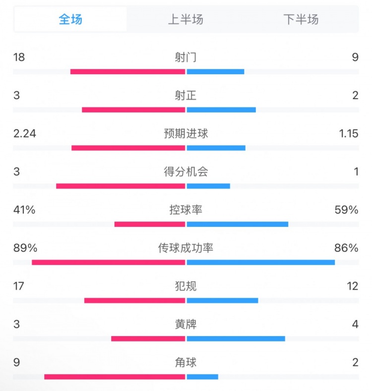 貝蒂斯2-1皇馬全場數(shù)據(jù)：射門18-9，射正3-2，得分機(jī)會3-1